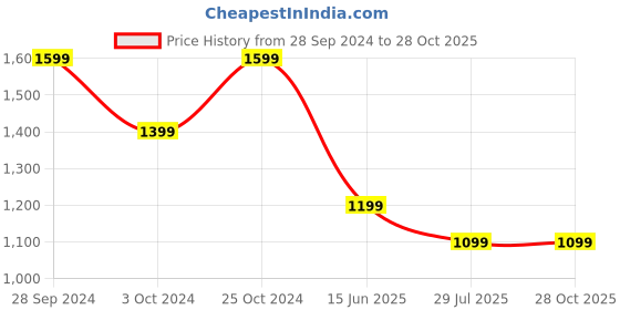 tatacliq.com Ed-a-Mamma Kids Light Blue Distressed Jeans ed-a-mamma Price History Graph from 28 Sep 2024 to 28 Oct 2025