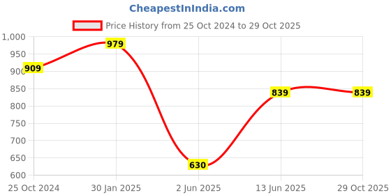 tatacliq.com Ed-a-Mamma Kids Light Blue Solid Full Sleeves Jacket ed-a-mamma Price History Graph from 25 Oct 2024 to 29 Oct 2025