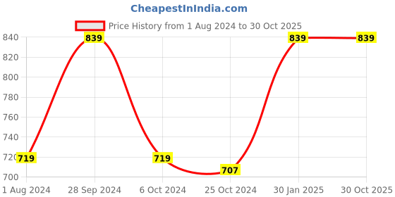 tatacliq.com Ed-a-Mamma Kids Light Blue Solid Shorts ed-a-mamma Price History Graph from 1 Aug 2024 to 29 Oct 2025