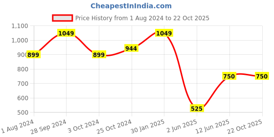 tatacliq.com Ed-a-Mamma Kids Light Pink Printed Dress with Headband ed-a-mamma Price History Graph from 1 Aug 2024 to 21 Oct 2025