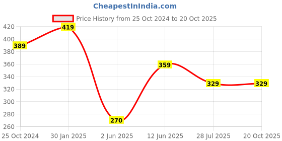tatacliq.com Ed-a-Mamma Kids Light Pink Printed T-Shirt ed-a-mamma Price History Graph from 25 Oct 2024 to 20 Oct 2025