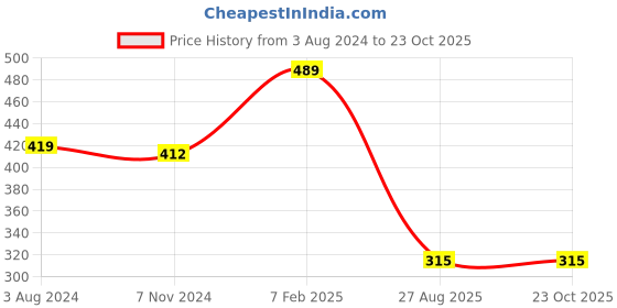 tatacliq.com Ed-a-Mamma Kids Light Pink Printed T-Shirt ed-a-mamma Price History Graph from 3 Aug 2024 to 23 Oct 2025
