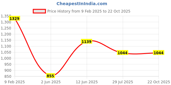 tatacliq.com Ed-a-Mamma Kids Light Pink Solid Full Sleeves Denim Jacket ed-a-mamma Price History Graph from 9 Feb 2025 to 21 Oct 2025