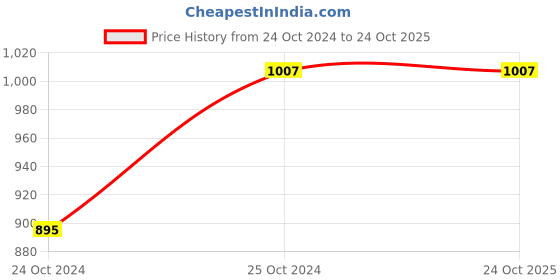 tatacliq.com Ed-a-Mamma Kids Light Pink Solid  Jeans ed-a-mamma Price History Graph from 24 Oct 2024 to 23 Oct 2025