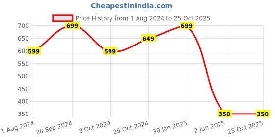 tatacliq.com Ed-a-Mamma Kids Mint Solid Shirt ed-a-mamma Price History Graph from 1 Aug 2024 to 24 Oct 2025
