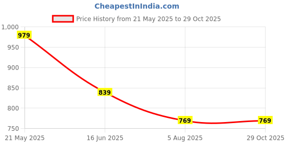 tatacliq.com Ed-a-Mamma Kids Multicolor Checks Full Sleeves Shirt ed-a-mamma Price History Graph from 21 May 2025 to 29 Oct 2025