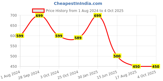 tatacliq.com Ed-a-Mamma Kids Multicolor Color Block Shorts ed-a-mamma Price History Graph from 1 Aug 2024 to 4 Oct 2025