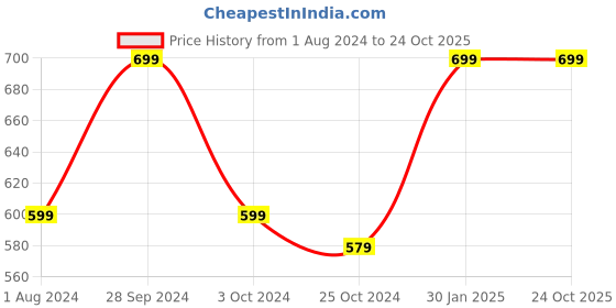tatacliq.com Ed-a-Mamma Kids Multicolor Color Block T-Shirt ed-a-mamma Price History Graph from 1 Aug 2024 to 22 Oct 2025