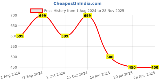 tatacliq.com Ed-a-Mamma Kids Multicolor Color Block T-Shirt ed-a-mamma Price History Graph from 1 Aug 2024 to 26 Nov 2025