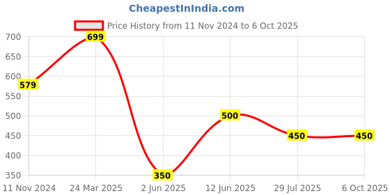 tatacliq.com Ed-a-Mamma Kids Multicolor Color Block T-Shirt ed-a-mamma Price History Graph from 11 Nov 2024 to 4 Oct 2025