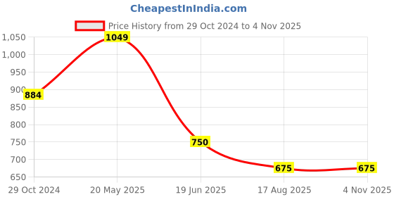 tatacliq.com Ed-a-Mamma Kids Multicolor Cotton Chequered Full Sleeves Shirt ed-a-mamma Price History Graph from 29 Oct 2024 to 4 Nov 2025