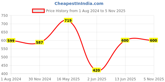 tatacliq.com Ed-a-Mamma Kids Multicolor Cotton Chequered Full Sleeves Top ed-a-mamma Price History Graph from 1 Aug 2024 to 3 Nov 2025