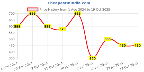 tatacliq.com Ed-a-Mamma Kids Multicolor Cotton Color Block T-Shirt ed-a-mamma Price History Graph from 1 Aug 2024 to 17 Oct 2025