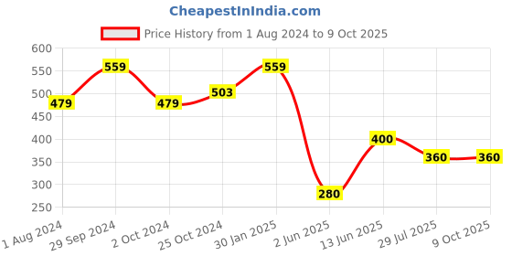 tatacliq.com Ed-a-Mamma Kids Multicolor Cotton Color Block T-Shirt ed-a-mamma Price History Graph from 1 Aug 2024 to 9 Oct 2025