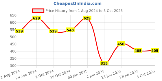 tatacliq.com Ed-a-Mamma Kids Multicolor Cotton Color Block T-Shirt ed-a-mamma Price History Graph from 1 Aug 2024 to 4 Oct 2025