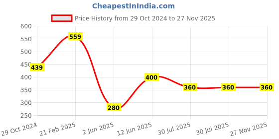 tatacliq.com Ed-a-Mamma Kids Multicolor Cotton Color Block T-Shirt ed-a-mamma Price History Graph from 29 Oct 2024 to 27 Nov 2025