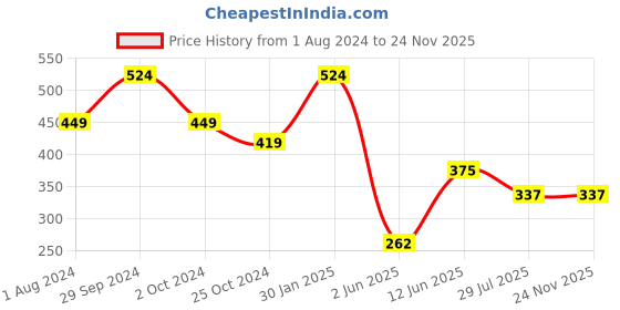 tatacliq.com Ed-a-Mamma Kids Multicolor Cotton Printed T-Shirt ed-a-mamma Price History Graph from 1 Aug 2024 to 24 Nov 2025