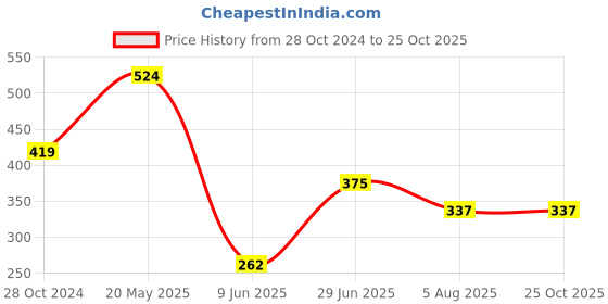 tatacliq.com Ed-a-Mamma Kids Multicolor Cotton Printed T-Shirt ed-a-mamma Price History Graph from 28 Oct 2024 to 25 Oct 2025