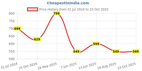tatacliq.com Ed-a-Mamma Kids Multicolor Embroidered T-Shirt ed-a-mamma Price History Graph from 31 Jul 2024 to 22 Oct 2025