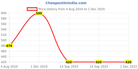 tatacliq.com Ed-a-Mamma Kids Multicolor Floral Print Jumpsuit ed-a-mamma Price History Graph from 4 Aug 2024 to 30 Nov 2025