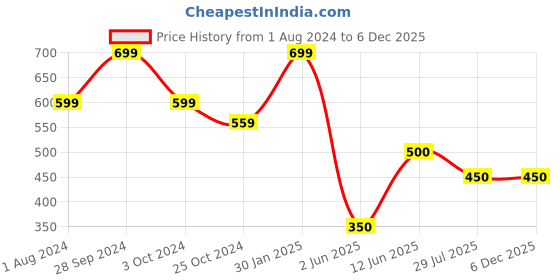 tatacliq.com Ed-a-Mamma Kids Multicolor Floral Print Top ed-a-mamma Price History Graph from 1 Aug 2024 to 5 Dec 2025