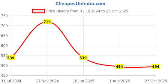 tatacliq.com Ed-a-Mamma Kids Multicolor Printed T-Shirt ed-a-mamma Price History Graph from 31 Jul 2024 to 23 Oct 2025