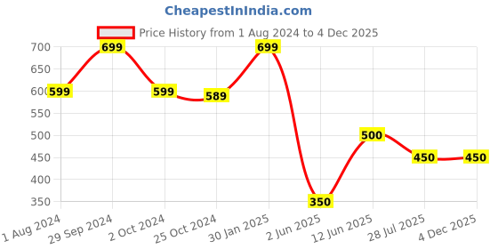 tatacliq.com Ed-a-Mamma Kids Multicolor Printed Top ed-a-mamma Price History Graph from 1 Aug 2024 to 4 Dec 2025