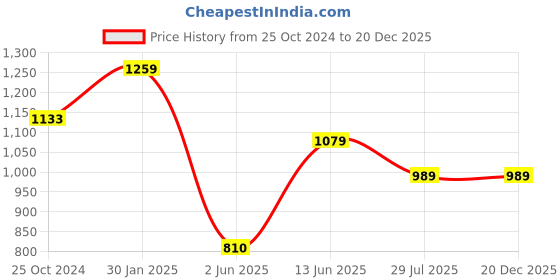 tatacliq.com Ed-a-Mamma Kids Multicolor Self Design Full Sleeves Sweater ed-a-mamma Price History Graph from 25 Oct 2024 to 20 Dec 2025