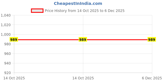 tatacliq.com Ed-a-Mamma Kids Multicolor Self Design Full Sleeves  Sweater ed-a-mamma Price History Graph from 14 Oct 2025 to 6 Dec 2025
