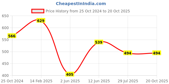 tatacliq.com Ed-a-Mamma Kids Multicolor Striped T-Shirt ed-a-mamma Price History Graph from 25 Oct 2024 to 20 Oct 2025