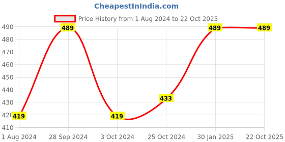 tatacliq.com Ed-a-Mamma Kids Multicolor Tie Dye Tank T-Shirt ed-a-mamma Price History Graph from 1 Aug 2024 to 21 Oct 2025