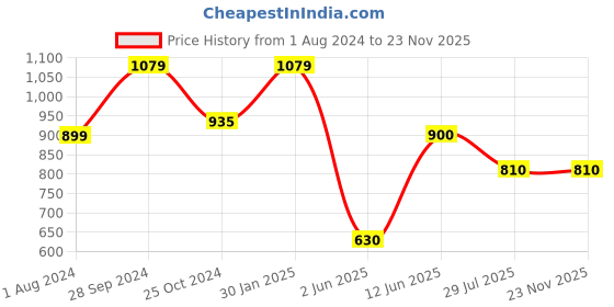 tatacliq.com Ed-a-Mamma Kids Multicolored Striped Full Sleeves Sweater ed-a-mamma Price History Graph from 1 Aug 2024 to 23 Nov 2025