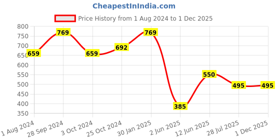 tatacliq.com Ed-a-Mamma Kids Navy & Green Cotton Printed Shorts (Pack of 2) ed-a-mamma Price History Graph from 1 Aug 2024 to 1 Dec 2025