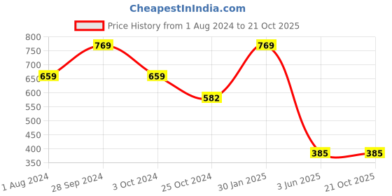 tatacliq.com Ed-a-Mamma Kids Navy & Grey Cotton Cut N Sew Shorts (Pack of 2) ed-a-mamma Price History Graph from 1 Aug 2024 to 21 Oct 2025