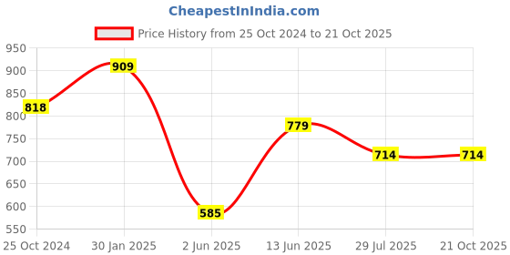 tatacliq.com Ed-a-Mamma Kids Navy & Red Checks Full Sleeves Shirt ed-a-mamma Price History Graph from 25 Oct 2024 to 20 Oct 2025