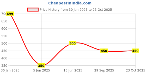 tatacliq.com Ed-a-Mamma Kids Navy Cotton Applique Shirt ed-a-mamma Price History Graph from 30 Jan 2025 to 22 Oct 2025
