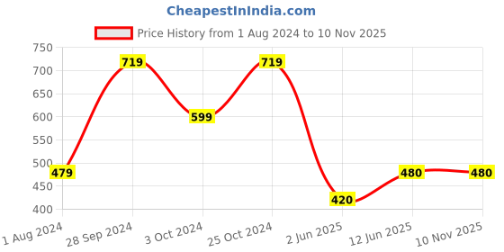 tatacliq.com Ed-a-Mamma Kids Navy Cotton Printed Full Sleeves Sweatshirt ed-a-mamma Price History Graph from 1 Aug 2024 to 8 Nov 2025