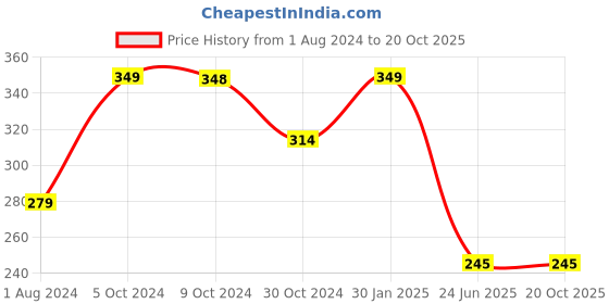 tatacliq.com Ed-a-Mamma Kids Navy Cotton Printed T-Shirt ed-a-mamma Price History Graph from 1 Aug 2024 to 20 Oct 2025