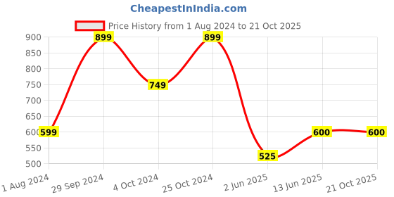 tatacliq.com Ed-a-Mamma Kids Navy Cotton Regular Fit Jeans ed-a-mamma Price History Graph from 1 Aug 2024 to 21 Oct 2025