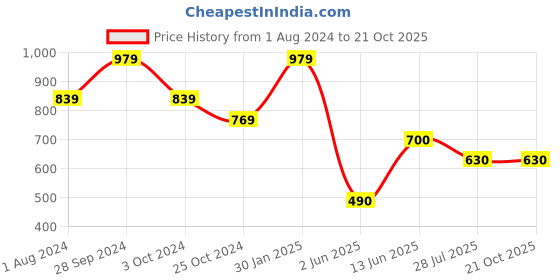 tatacliq.com Ed-a-Mamma Kids Navy Cotton Regular Fit Shirt ed-a-mamma Price History Graph from 1 Aug 2024 to 20 Oct 2025
