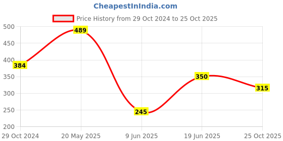 tatacliq.com Ed-a-Mamma Kids Navy Graphic Print T-Shirt ed-a-mamma Price History Graph from 29 Oct 2024 to 25 Oct 2025
