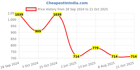 tatacliq.com Ed-a-Mamma Kids Navy Printed Joggers ed-a-mamma Price History Graph from 28 Sep 2024 to 20 Oct 2025