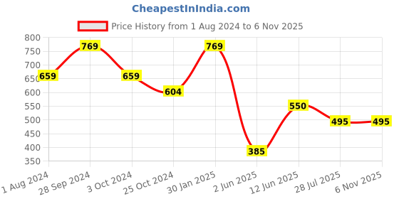 tatacliq.com Ed-a-Mamma Kids Navy Printed Shirt ed-a-mamma Price History Graph from 1 Aug 2024 to 3 Nov 2025