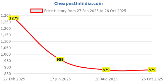 tatacliq.com Ed-a-Mamma Kids Navy Striped Full Sleeves Shirt ed-a-mamma Price History Graph from 27 Feb 2025 to 25 Oct 2025
