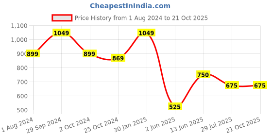 tatacliq.com Ed-a-Mamma Kids Olive Solid Full Sleeves Shirt ed-a-mamma Price History Graph from 1 Aug 2024 to 20 Oct 2025