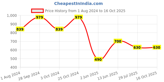 tatacliq.com Ed-a-Mamma Kids Olive Solid Shorts ed-a-mamma Price History Graph from 1 Aug 2024 to 15 Oct 2025