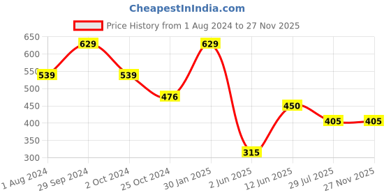 tatacliq.com Ed-a-Mamma Kids Orange Cotton Printed T-Shirt ed-a-mamma Price History Graph from 1 Aug 2024 to 27 Nov 2025