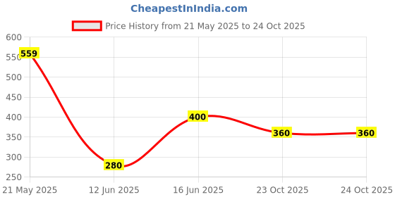 tatacliq.com Ed-a-Mamma Kids Orange Cotton Printed T-Shirt ed-a-mamma Price History Graph from 21 May 2025 to 24 Oct 2025