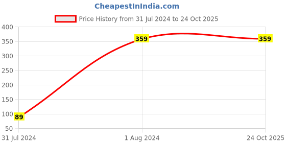 tatacliq.com Ed-a-Mamma Kids Orange Cotton Regular Fit Full Sleeves T-Shirt ed-a-mamma Price History Graph from 31 Jul 2024 to 24 Oct 2025