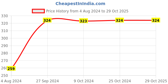 tatacliq.com Ed-a-Mamma Kids Orange Printed T-Shirt ed-a-mamma Price History Graph from 4 Aug 2024 to 28 Oct 2025